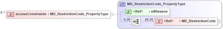 XSD Diagram of accessConstraints in schema constraints_xsd (Geography Markup Language)