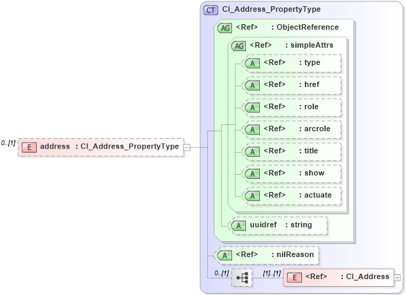 XSD Diagram of address in schema citation_xsd (Geography Markup Language)