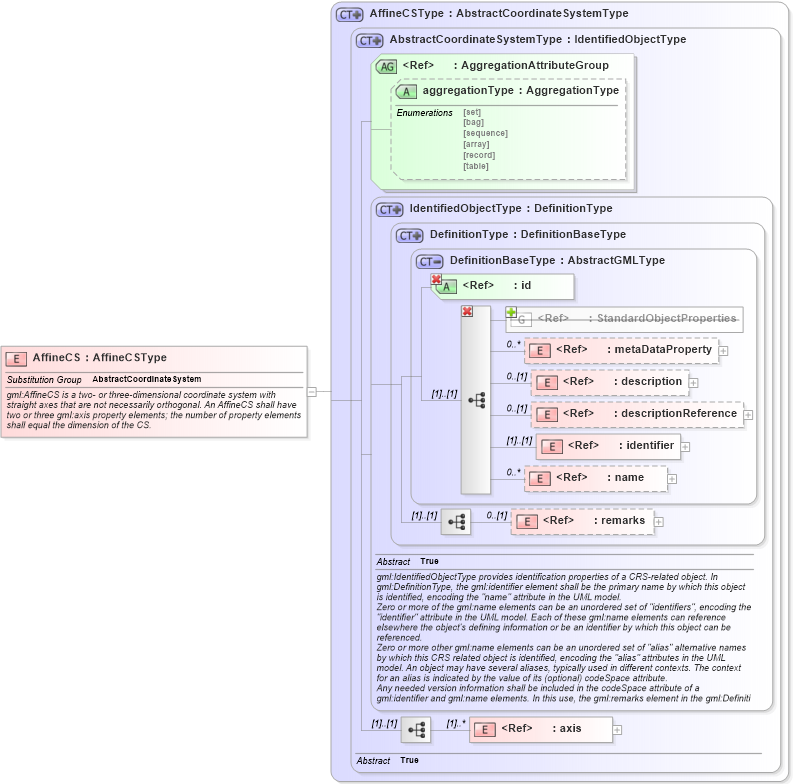 XSD Diagram of AffineCS in schema coordinatesystems_xsd (Geography Markup Language)