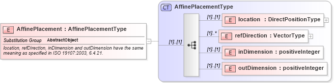 XSD Diagram of AffinePlacement in schema geometryprimitives_xsd (Geography Markup Language)