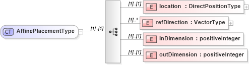 XSD Diagram of AffinePlacementType in schema geometryprimitives_xsd (Geography Markup Language)