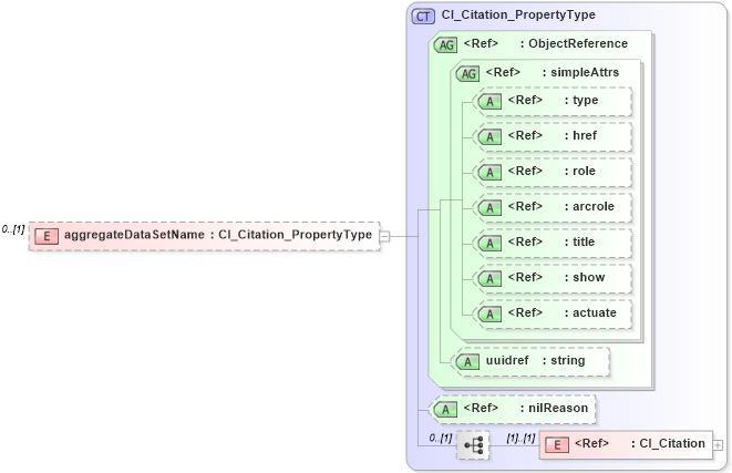 XSD Diagram of aggregateDataSetName in schema identification_xsd (Geography Markup Language)