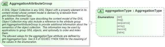 XSD Diagram of AggregationAttributeGroup in schema gmlbase_xsd (Geography Markup Language)