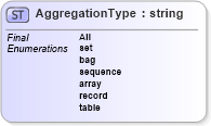 XSD Diagram of AggregationType in schema gmlbase_xsd (Geography Markup Language)