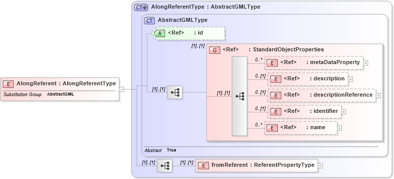XSD Diagram of AlongReferent in schema linearref_xsd (Geography Markup Language)