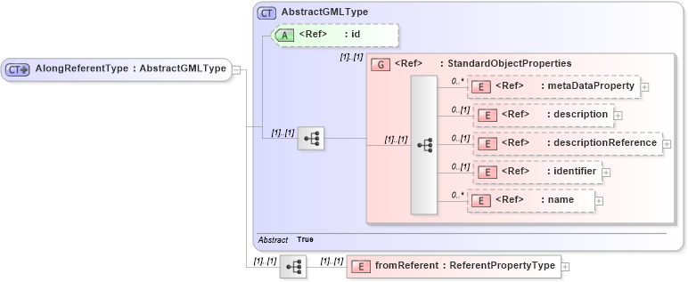XSD Diagram of AlongReferentType in schema linearref_xsd (Geography Markup Language)