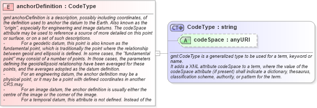 XSD Diagram of anchorDefinition in schema datums_xsd (Geography Markup Language)