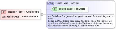 XSD Diagram of anchorPoint in schema deprecatedtypes_xsd (Geography Markup Language)