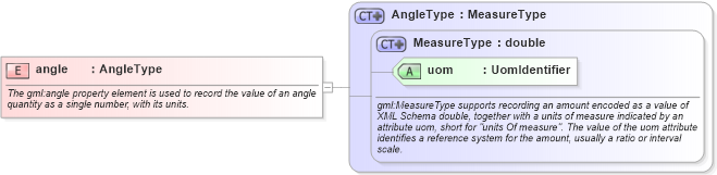 XSD Diagram of angle in schema measures_xsd (Geography Markup Language)