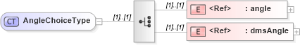 XSD Diagram of AngleChoiceType in schema deprecatedtypes_xsd (Geography Markup Language)