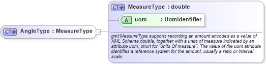 XSD Diagram of AngleType in schema measures_xsd (Geography Markup Language)