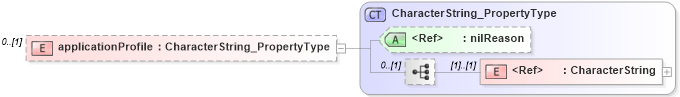 XSD Diagram of applicationProfile in schema citation_xsd (Geography Markup Language)