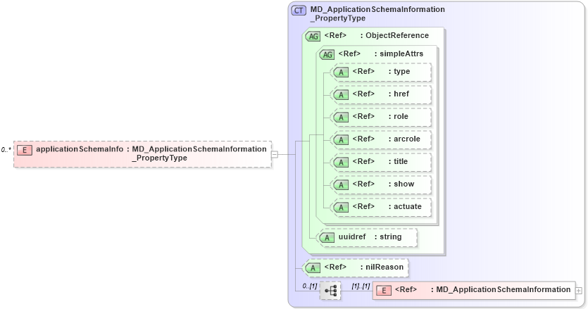 XSD Diagram of applicationSchemaInfo in schema metadataentity_xsd (Geography Markup Language)