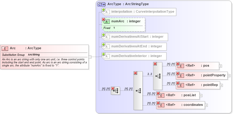 XSD Diagram of Arc in schema geometryprimitives_xsd (Geography Markup Language)