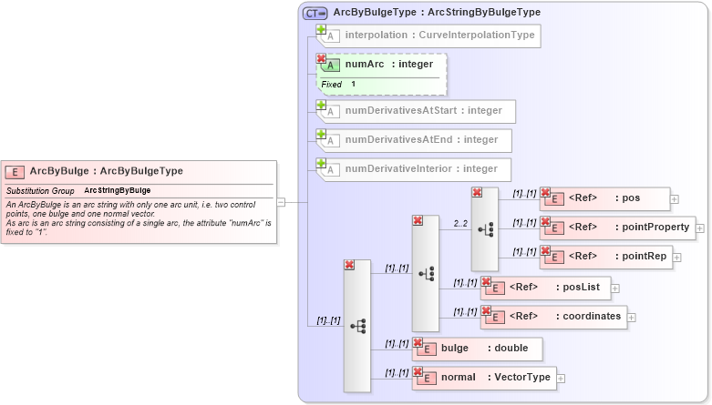 XSD Diagram of ArcByBulge in schema geometryprimitives_xsd (Geography Markup Language)