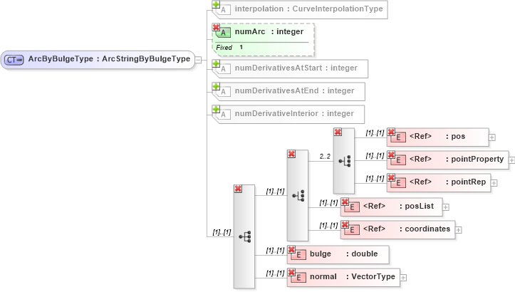 XSD Diagram of ArcByBulgeType in schema geometryprimitives_xsd (Geography Markup Language)