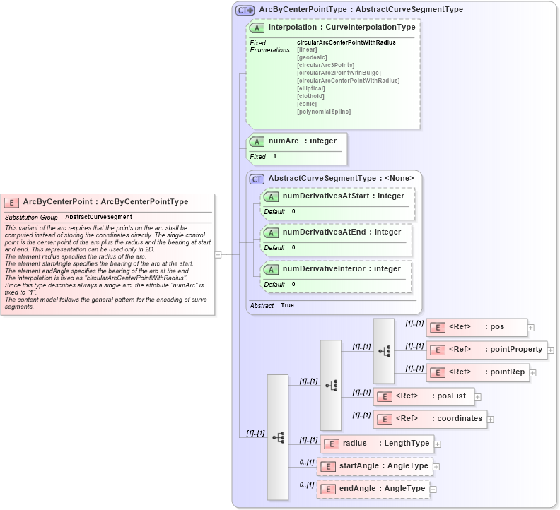 XSD Diagram of ArcByCenterPoint in schema geometryprimitives_xsd (Geography Markup Language)