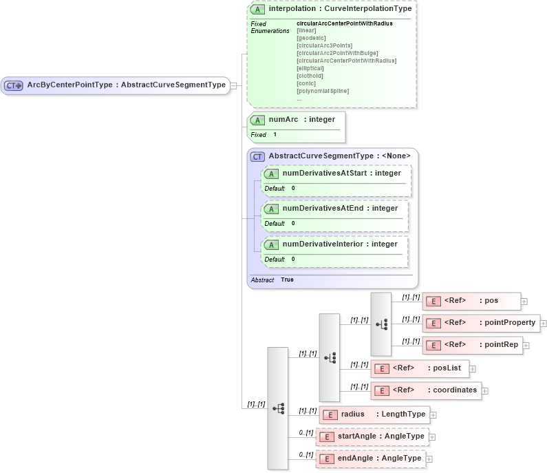 XSD Diagram of ArcByCenterPointType in schema geometryprimitives_xsd (Geography Markup Language)