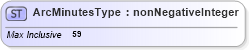 XSD Diagram of ArcMinutesType in schema deprecatedtypes_xsd (Geography Markup Language)