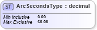 XSD Diagram of ArcSecondsType in schema deprecatedtypes_xsd (Geography Markup Language)