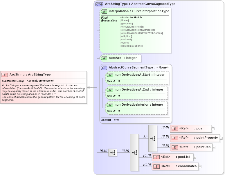 XSD Diagram of ArcString in schema geometryprimitives_xsd (Geography Markup Language)