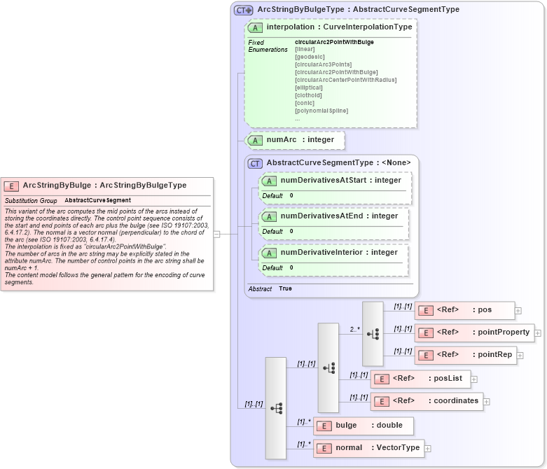 XSD Diagram of ArcStringByBulge in schema geometryprimitives_xsd (Geography Markup Language)