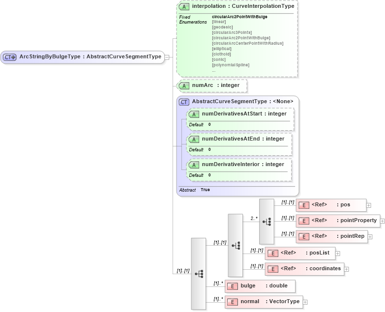 XSD Diagram of ArcStringByBulgeType in schema geometryprimitives_xsd (Geography Markup Language)