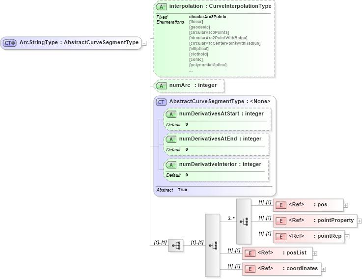 XSD Diagram of ArcStringType in schema geometryprimitives_xsd (Geography Markup Language)