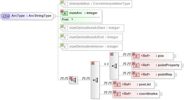XSD Diagram of ArcType in schema geometryprimitives_xsd (Geography Markup Language)