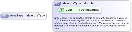 XSD Diagram of AreaType in schema measures_xsd (Geography Markup Language)