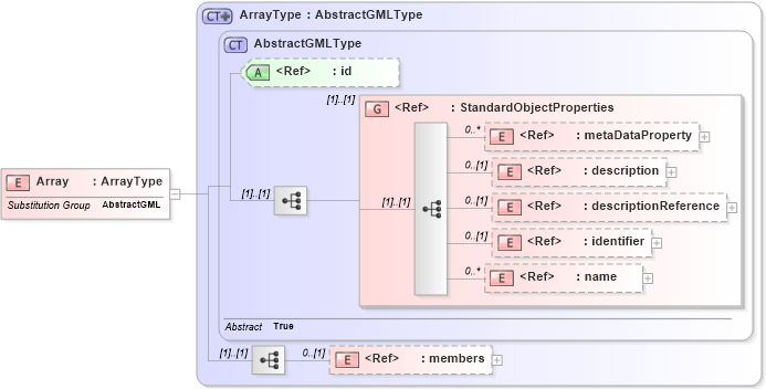 XSD Diagram of Array in schema deprecatedtypes_xsd (Geography Markup Language)