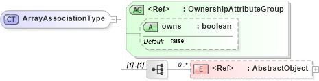 XSD Diagram of ArrayAssociationType in schema deprecatedtypes_xsd (Geography Markup Language)