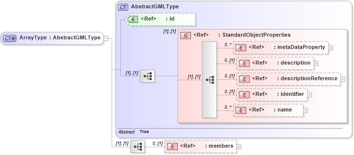 XSD Diagram of ArrayType in schema deprecatedtypes_xsd (Geography Markup Language)