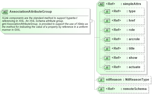 XSD Diagram of AssociationAttributeGroup in schema gmlbase_xsd (Geography Markup Language)