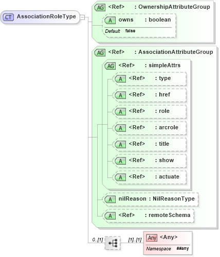 XSD Diagram of AssociationRoleType in schema gmlbase_xsd (Geography Markup Language)