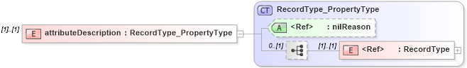 XSD Diagram of attributeDescription in schema content_xsd (Geography Markup Language)
