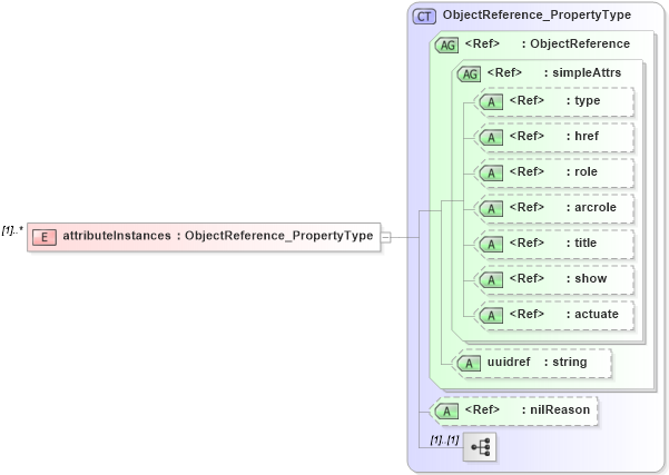 XSD Diagram of attributeInstances in schema maintenance_xsd (Geography Markup Language)