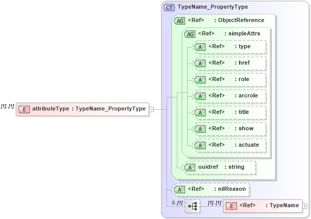 XSD Diagram of attributeType in schema basictypes_xsd1 (Geography Markup Language)