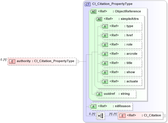 XSD Diagram of authority in schema referencesystem_xsd (Geography Markup Language)