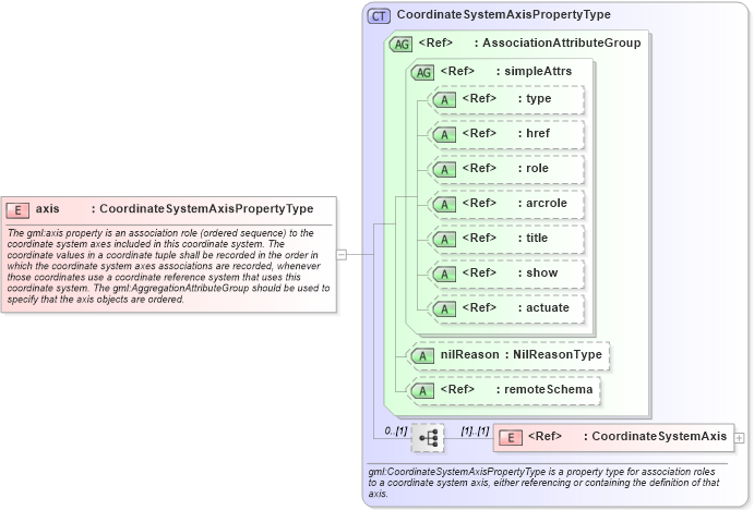 XSD Diagram of axis in schema coordinatesystems_xsd (Geography Markup Language)