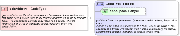 XSD Diagram of axisAbbrev in schema coordinatesystems_xsd (Geography Markup Language)