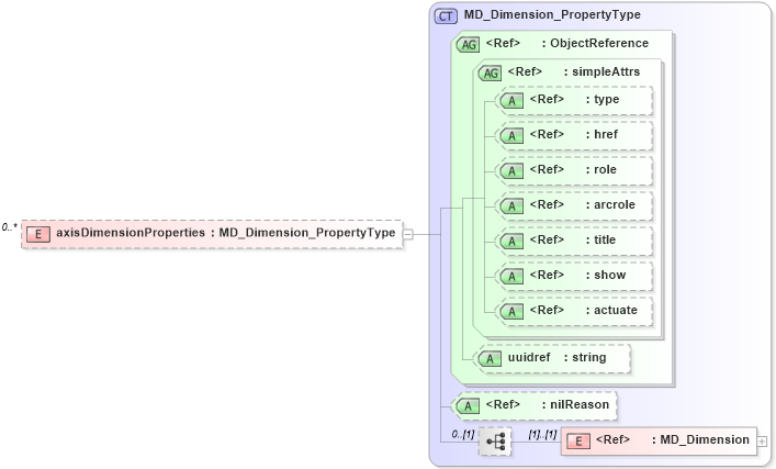 XSD Diagram of axisDimensionProperties in schema spatialrepresentation_xsd (Geography Markup Language)