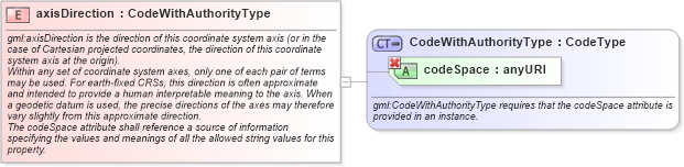 XSD Diagram of axisDirection in schema coordinatesystems_xsd (Geography Markup Language)