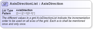 XSD Diagram of AxisDirectionList in schema coverage_xsd (Geography Markup Language)
