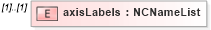 XSD Diagram of axisLabels in schema grids_xsd (Geography Markup Language)
