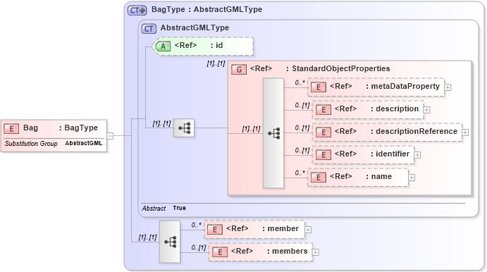 XSD Diagram of Bag in schema deprecatedtypes_xsd (Geography Markup Language)