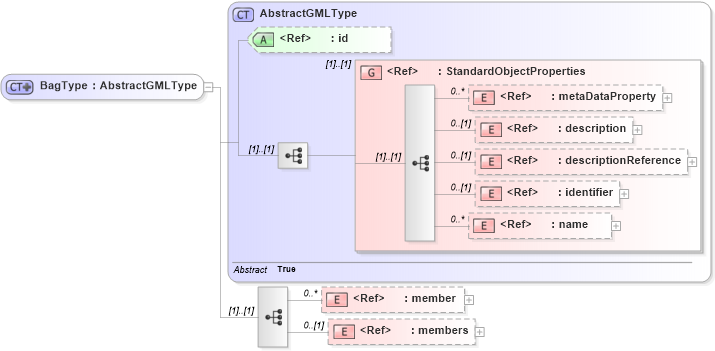 XSD Diagram of BagType in schema deprecatedtypes_xsd (Geography Markup Language)