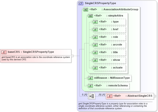 XSD Diagram of baseCRS in schema coordinatereferencesystems_xsd (Geography Markup Language)