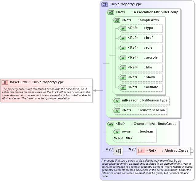 XSD Diagram of baseCurve in schema geometryprimitives_xsd (Geography Markup Language)
