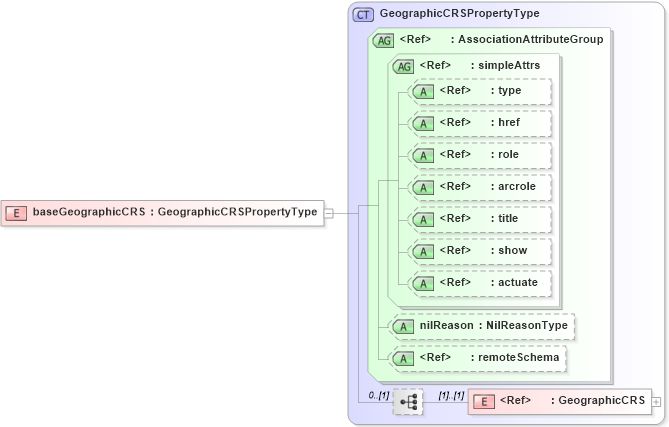 XSD Diagram of baseGeographicCRS in schema deprecatedtypes_xsd (Geography Markup Language)